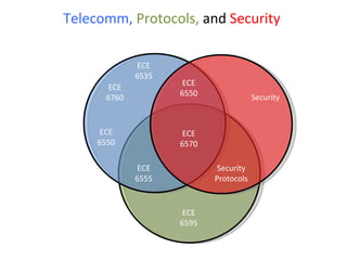 Telecomm,   Protocols,  and  Security   Security ECE 6595 ECE 6550 ECE 6570 Security Protocols ECE 6555 ECE 6535 ECE 6760 ECE 6550 