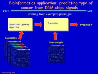Bioinformatics application: predicting type of
                 cancer from DNA chips signals
  CBCL                                                             MIT
                           Learning from examples paradigm

                                         Prediction
          Statistical Learning                               Prediction
          Algorithm



    Examples
                                          New sample




9.520, spring 2003
 