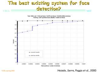 The best existing system for face
  CBCL
                detection?           MIT
                                             Test: CBCL set / 1,154 real faces / 14,579 non-faces / 132,365 shifted windows
                                                      Training: 2,457 synthetic faces (58x58) / 13,654 non-faces

                          1


                         0.9


                         0.8


                         0.7


                         0.6
               Correct




                         0.5


                         0.4


                         0.3

                                                  component classifier
                         0.2
                                                  whole face classifier

                         0.1


                          0
                               0   0.00001    0.00002       0.00003        0.00004     0.00005     0.00006      0.00007   0.00008   0.00009   0.0001
                                                                          False positives / number of windows



9.520, spring 2003                                                                                      Heisele, Serre, Poggio et al., 2000
 