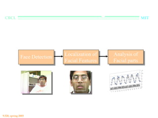 The Three Stages
  CBCL                                                                                                                MIT




                                Localization of
                                Localization of       Analysis of
                                                       Analysis of
               Face Detection
                                Facial Features
                                Facial Features       Facial parts
                                                      Facial parts
                                                                                                                           12

                                                                                                                           10

                                                                                                                           8

                                                                                                                           6

                                                                                                                           4

                                                                                                                           2

                                                                                                                           0




                                                                                                                      85
                                                                                                                 79
                                                                                                            73
                                                                                                       67
                                                                                                  61
                                                                                             55
                                                                                        49
                                                                                   43
                                                                              37
                                                                         31
                                                                    25
                                                               19
                                                          13
                                                      7
                                                  1
                                     For more details  Appendix 2
9.520, spring 2003
 