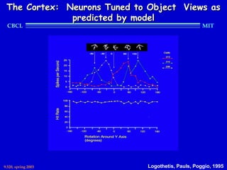 The Cortex: Neurons Tuned to Object Views as
              predicted by model
  CBCL                                              MIT




9.520, spring 2003            Logothetis, Pauls, Poggio, 1995
 