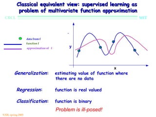 Classical equivalent view: supervised learning as
             problem of multivariate function approximation
  CBCL                                                                           MIT




                     = data from f
                     = function f
                     = approximation of f          y




                                                                       x
          Generalization:                   estimating value of function where
                                            there are no data

            Regression:                     function is real valued

            Classification:                 function is binary
                                            Problem is ill-posed!
9.520, spring 2003
 