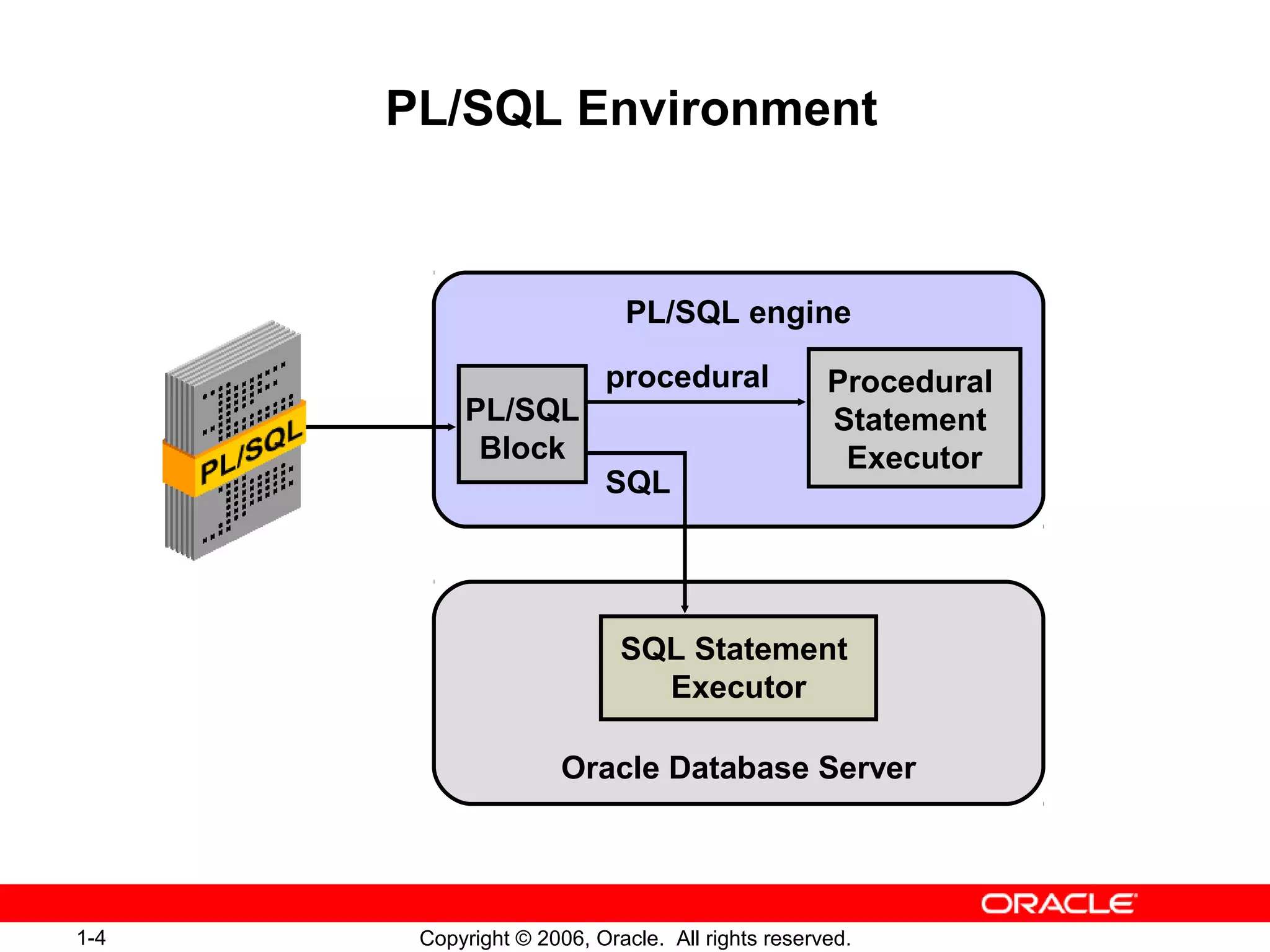 1-4 Copyright © 2006, Oracle. All rights reserved.
PL/SQL Environment
PL/SQL engine
Oracle Database Server
SQL Statement
Executor
Procedural
Statement
Executor
procedural
SQL
PL/SQL
Block
 
