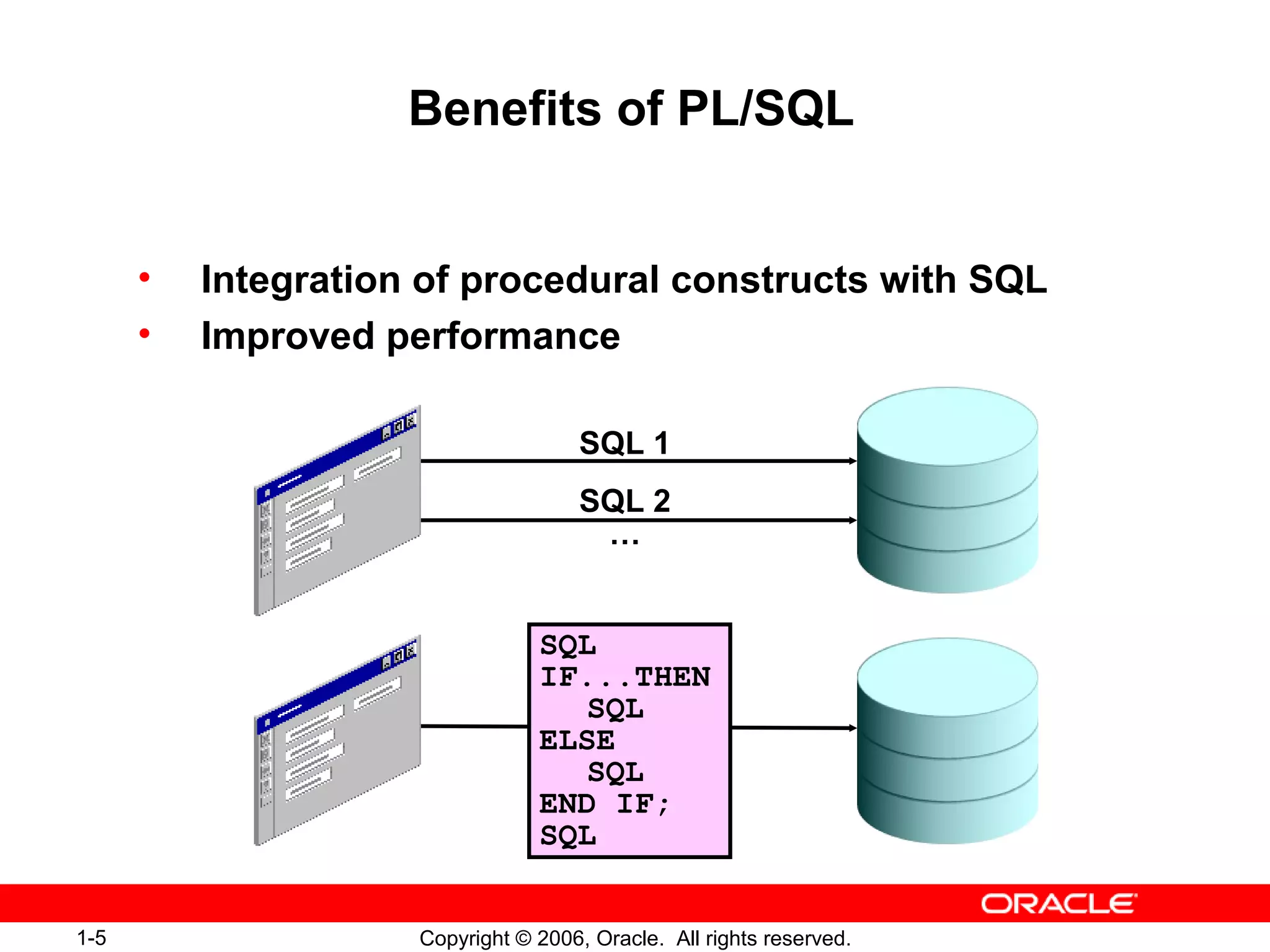 1-5 Copyright © 2006, Oracle. All rights reserved.
Benefits of PL/SQL
• Integration of procedural constructs with SQL
• Improved performance
SQL
IF...THEN
SQL
ELSE
SQL
END IF;
SQL
SQL 1
SQL 2
…
 