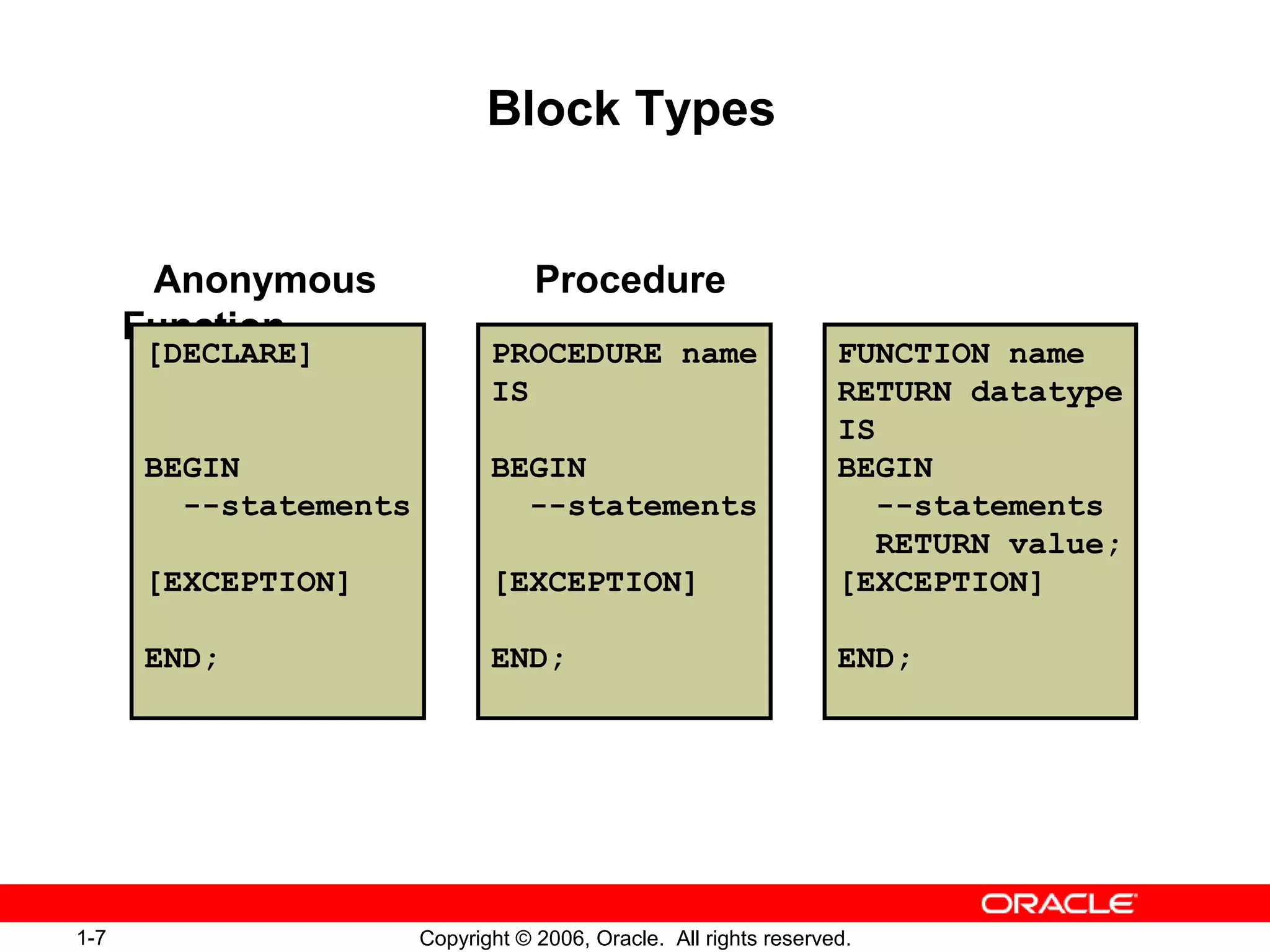 1-7 Copyright © 2006, Oracle. All rights reserved.
Block Types
Anonymous Procedure
Function
[DECLARE]
BEGIN
--statements
[EXCEPTION]
END;
PROCEDURE name
IS
BEGIN
--statements
[EXCEPTION]
END;
FUNCTION name
RETURN datatype
IS
BEGIN
--statements
RETURN value;
[EXCEPTION]
END;
 