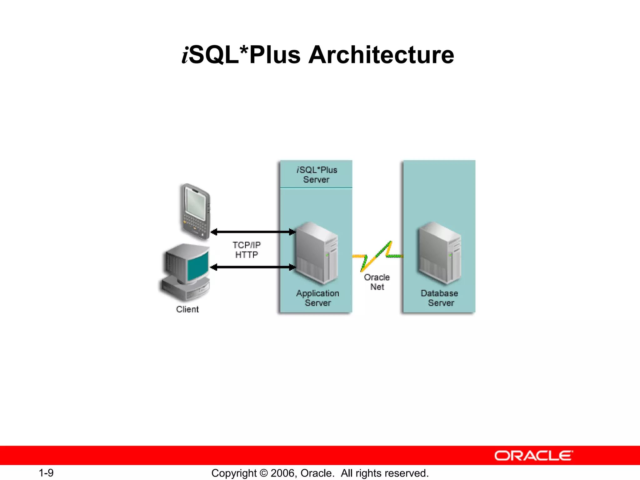 1-9 Copyright © 2006, Oracle. All rights reserved.
iSQL*Plus Architecture
 
