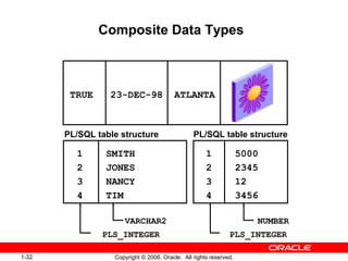 1-32 Copyright © 2006, Oracle. All rights reserved.
Composite Data Types
TRUE 23-DEC-98 ATLANTA
1 5000
2 2345
3 12
4 3456
1 SMITH
2 JONES
3 NANCY
4 TIM
PL/SQL table structure PL/SQL table structure
PLS_INTEGER
VARCHAR2
PLS_INTEGER
NUMBER
 