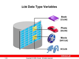 1-33 Copyright © 2006, Oracle. All rights reserved.
LOB Data Type Variables
Book
(CLOB)
Photo
(BLOB)
Movie
(BFILE)
NCLOB
 