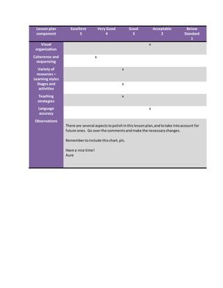 Lesson plan
component
Excellent
5
Very Good
4
Good
3
Acceptable
2
Below
Standard
1
Visual
organization
x
Coherence and
sequencing
x
Variety of
resources –
Learning styles
x
Stages and
activities
x
Teaching
strategies
x
Language
accuracy
x
Observations
There are several aspectstopolishinthislessonplan,andtotake intoaccount for
future ones. Go overthe commentsandmake the necessarychanges.
Remembertoinclude thischart,pls.
Have a nice time!
Aure
 