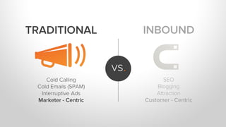SEO
Blogging
Attraction
Customer - Centric
INBOUND
vs.
Cold Calling
Cold Emails (SPAM)
Interruptive Ads
Marketer - Centric
TRADITIONAL
 