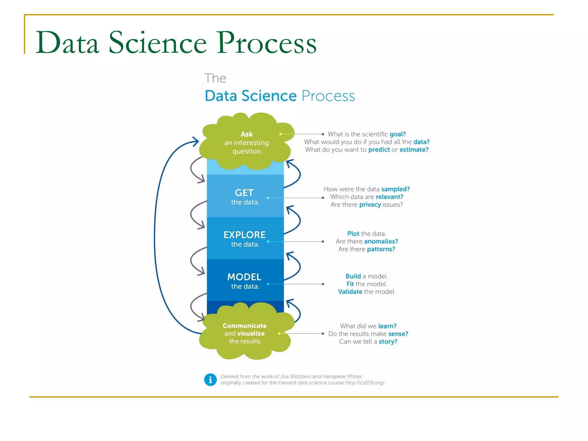 Data Science Process
 