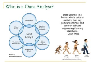 Who is a Data Analyst?
Data Scientist (n.):
Person who is better at
statistics than any
software engineer and
better at software
engineering than any
statistician.
-- Josh Willis
http://www.datasciencecentral.com
 