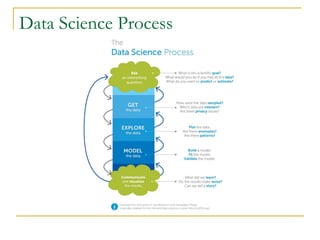 Data Science Process
 