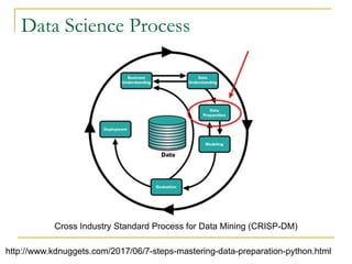 Data Science Process
http://www.kdnuggets.com/2017/06/7-steps-mastering-data-preparation-python.html
Cross Industry Standard Process for Data Mining (CRISP-DM)
 