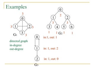Examples 0
1 2
3 4 5 6
G1
G2
3 2
3 3
1 1 1 1
directed graph
in-degree
out-degree
0
1
2
G3
in:1, out: 1
in: 1, out: 2
in: 1, out: 0
0
1 2
3
3
3
3
 
