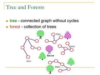 Tree and Forests
 tree - connected graph without cycles
 forest - collection of trees
tree
forest
tree
tree
tree
 