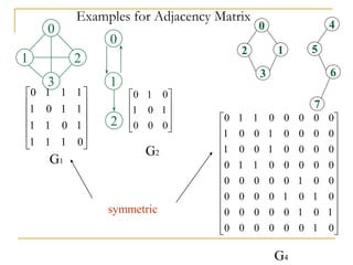 Examples for Adjacency Matrix
0
1
1
1
1
0
1
1
1
1
0
1
1
1
1
0












0
1
0
1
0
0
0
1
0










0
1
1
0
0
0
0
0
1
0
0
1
0
0
0
0
1
0
0
1
0
0
0
0
0
1
1
0
0
0
0
0
0
0
0
0
0
1
0
0
0
0
0
0
1
0
1
0
0
0
0
0
0
1
0
1
0
0
0
0
0
0
1
0


























G1
G2
G4
0
1 2
3
0
1
2
1
0
2
3
4
5
6
7
symmetric
 