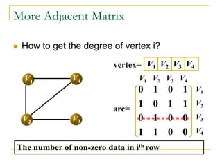 More Adjacent Matrix
 How to get the degree of vertex i?
V1
V3
V4
V2
V1 V2 V3 V4
vertex=
0 1 0 1
1 0 1 1
0 1 0 0
1 1 0 0
arc=
V1 V2 V3 V4
V1
V2
V3
V4
The number of non-zero data in ith row
 