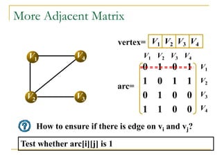 More Adjacent Matrix
How to ensure if there is edge on vi and vj?
V1
V3
V4
V2
V1 V2 V3 V4
vertex=
0 1 0 1
1 0 1 1
0 1 0 0
1 1 0 0
arc=
V1 V2 V3 V4
V1
V2
V3
V4
Test whether arc[i][j] is 1
 