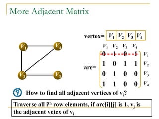 More Adjacent Matrix
V1
V3
V4
V2
V1 V2 V3 V4
vertex=
0 1 0 1
1 0 1 1
0 1 0 0
1 1 0 0
arc=
V1 V2 V3 V4
V1
V2
V3
V4
How to find all adjacent vertices of vi?
Traverse all ith row elements, if arc[i][j] is 1, vj is
the adjacent vetex of vi
 