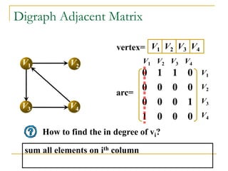 Digraph Adjacent Matrix
How to find the in degree of vi?
sum all elements on ith column
V1 V2
V3 V4
V1 V2 V3 V4
vertex=
0 1 1 0
0 0 0 0
0 0 0 1
1 0 0 0
arc=
V1 V2 V3 V4
V1
V2
V3
V4
 