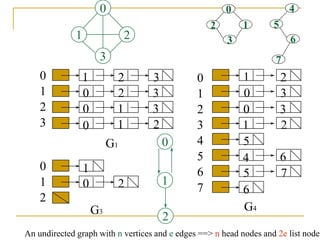 0
1
2
3
0
1
2
0
1
2
3
4
5
6
7
1 2 3
0 2 3
0 1 3
0 1 2
G1
1
0 2
G3
1 2
0 3
0 3
1 2
5
4 6
5 7
6
G4
0
1 2
3
0
1
2
1
0
2
3
4
5
6
7
An undirected graph with n vertices and e edges ==> n head nodes and 2e list node
 