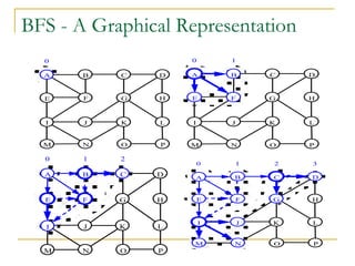 BFS - A Graphical Representation
M N O P
I J K L
E F G H
A B C D
0
M N O P
I J K L
E F G H
A B C D
0 1
M N O P
I J K L
E F G H
A B C D
0 1 2 3
M N O P
I J K L
E F G H
A C D
B
0 1 2
 