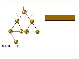 V1
V3
V2
V4 V5 V6 V7
V8
Result： V1
V1
 