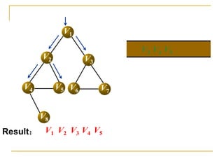 V1
V3
V2
V4 V5 V6 V7
V8
V1 V2 V3
V3
V4
V4
V5
V5
Result：
 