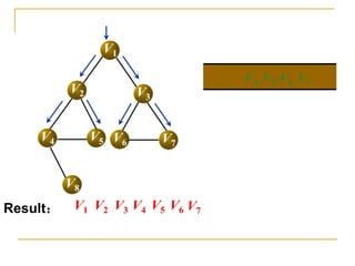 V1
V3
V2
V4 V5 V6 V7
V8
V1 V2 V3 V4
V4
V5
V5
V6
V6
V7
V7
Result：
 