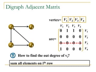Digraph Adjacent Matrix
V1 V2
V3 V4
V1 V2 V3 V4
vertex=
0 1 1 0
0 0 0 0
0 0 0 1
1 0 0 0
arc=
V1 V2 V3 V4
V1
V2
V3
V4
How to find the out degree of vi?
sum all elements on ith row
 