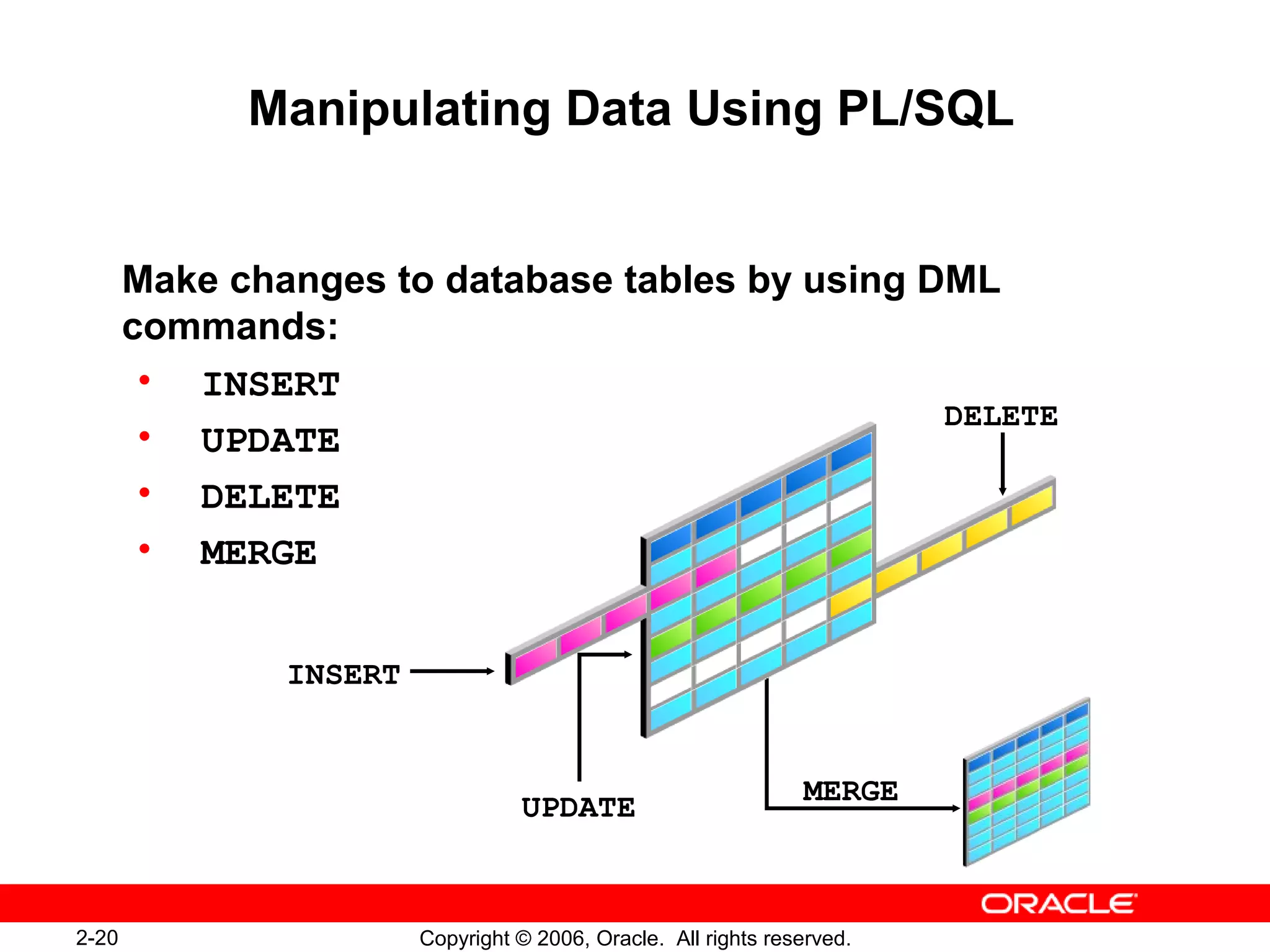 2-20 Copyright © 2006, Oracle. All rights reserved.
Manipulating Data Using PL/SQL
Make changes to database tables by using DML
commands:
• INSERT
• UPDATE
• DELETE
• MERGE
INSERT
UPDATE
DELETE
MERGE
 