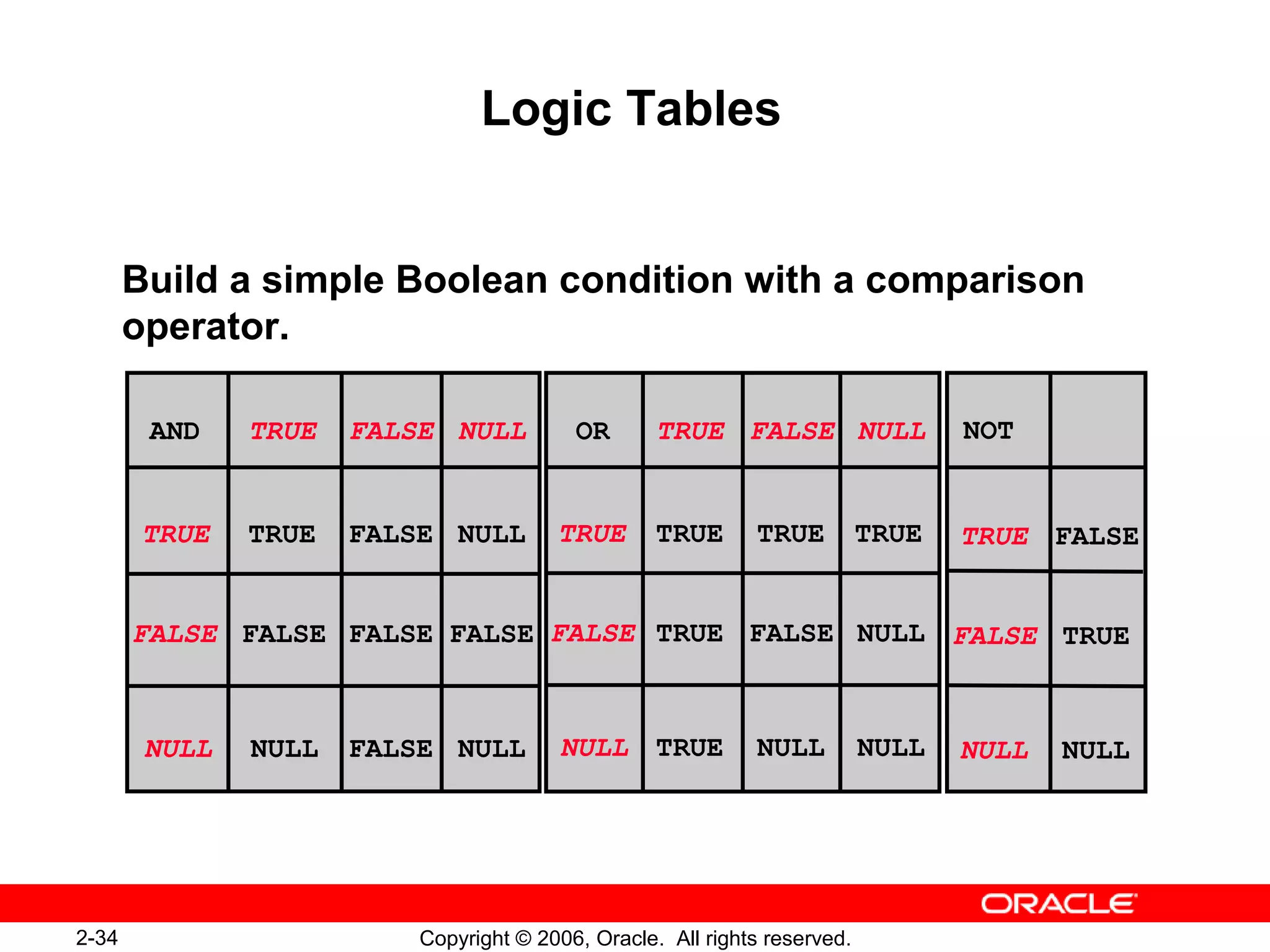 2-34 Copyright © 2006, Oracle. All rights reserved.
Logic Tables
Build a simple Boolean condition with a comparison
operator.
AND
TRUE
FALSE
NULL
TRUE FALSE NULL
TRUE
NULL NULL
NULL
FALSE FALSE
FALSE
FALSE
FALSE
NOT
TRUE
FALSE
NULL
FALSE
TRUE
NULL
TRUE
NULL
OR TRUE FALSE NULL
TRUE
TRUE
TRUE
TRUETRUE
FALSE
NULL NULL
NULLFALSE
 