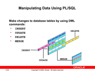 2-20 Copyright © 2006, Oracle. All rights reserved.
Manipulating Data Using PL/SQL
Make changes to database tables by using DML
commands:
• INSERT
• UPDATE
• DELETE
• MERGE
INSERT
UPDATE
DELETE
MERGE
 