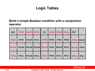 2-34 Copyright © 2006, Oracle. All rights reserved.
Logic Tables
Build a simple Boolean condition with a comparison
operator.
AND
TRUE
FALSE
NULL
TRUE FALSE NULL
TRUE
NULL NULL
NULL
FALSE FALSE
FALSE
FALSE
FALSE
NOT
TRUE
FALSE
NULL
FALSE
TRUE
NULL
TRUE
NULL
OR TRUE FALSE NULL
TRUE
TRUE
TRUE
TRUETRUE
FALSE
NULL NULL
NULLFALSE
 