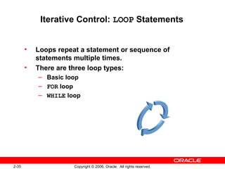 2-35 Copyright © 2006, Oracle. All rights reserved.
Iterative Control: LOOP Statements
• Loops repeat a statement or sequence of
statements multiple times.
• There are three loop types:
– Basic loop
– FOR loop
– WHILE loop
 