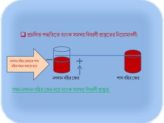  প্রচবিত পদ্ধবততত বযাাংক সমন্বয় বববরণী প্রস্তুততর বনতয়ামাবিী:
নগদানববির জের পাসববির জের
নগদানববিরজেরতকপাস
ববিরসমানকরততিতব
যখন নগদান ববির জের ধ্তর বযাাংক সমন্বয় বববরণী প্রস্তুত:
 