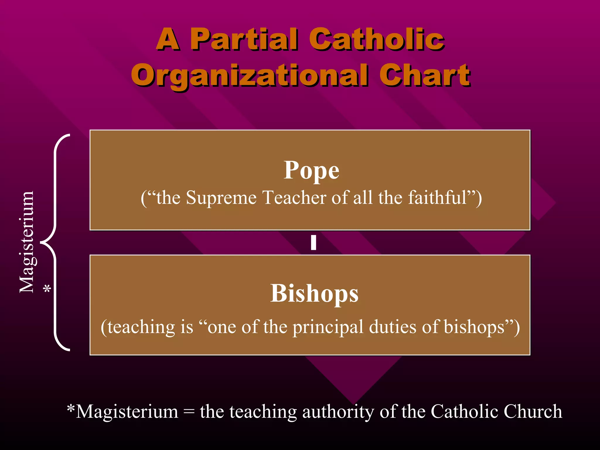 A Partial Catholic Organizational Chart Bishops (teaching is “one of the principal duties of bishops”) *Magisterium = the teaching authority of the Catholic Church Pope (“the Supreme Teacher of all the faithful”) Magisterium* 