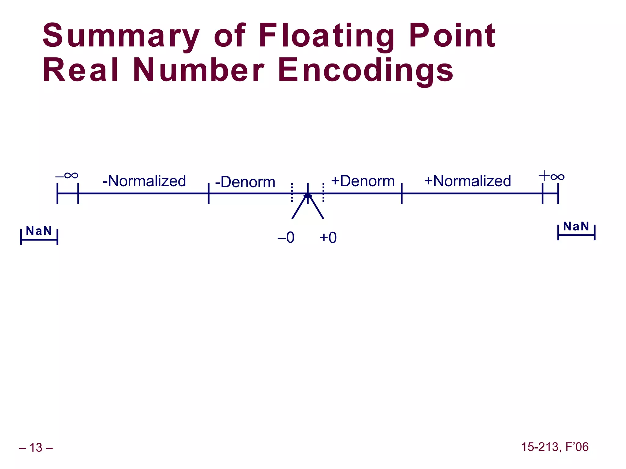 Summary of Floating Point
    Real Number Encodings


         −∞   -Normalized   -Denorm         +Denorm   +Normalized      +∞

 NaN                                                                       NaN
                                      −0   +0




– 13 –                                                              15-213, F’06
 
