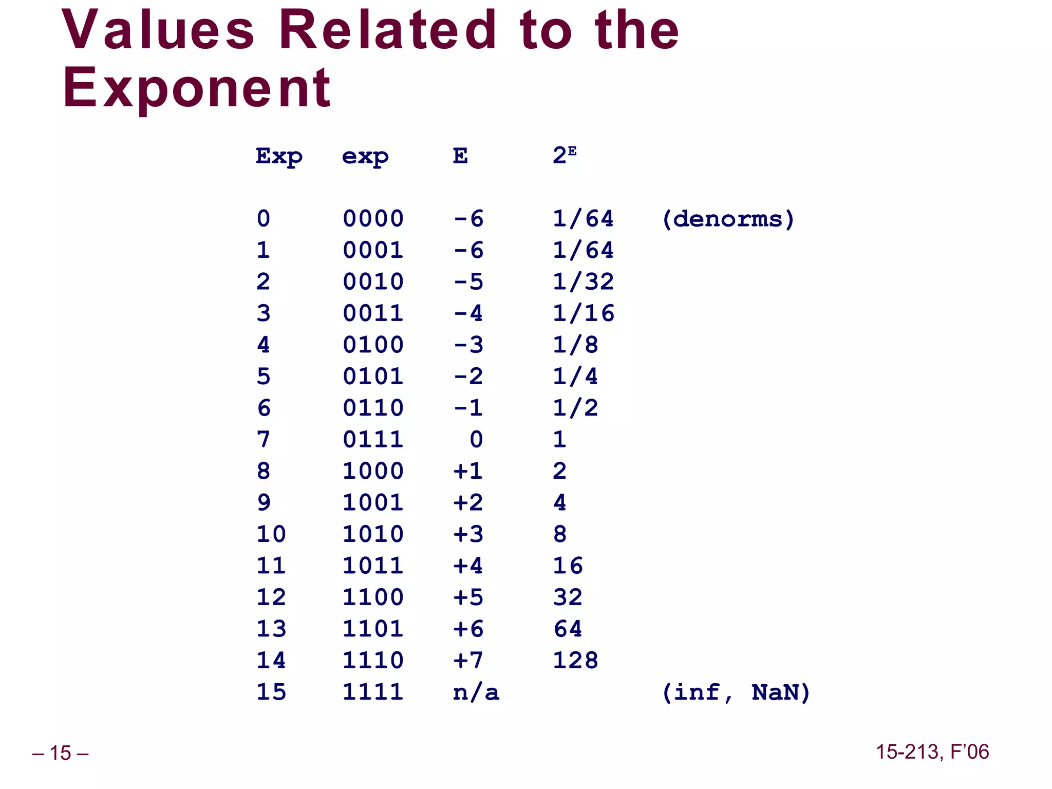 Values Related to the
   Exponent
         Exp   exp    E     2E

         0     0000   -6    1/64   (denorms)
         1     0001   -6    1/64
         2     0010   -5    1/32
         3     0011   -4    1/16
         4     0100   -3    1/8
         5     0101   -2    1/4
         6     0110   -1    1/2
         7     0111    0    1
         8     1000   +1    2
         9     1001   +2    4
         10    1010   +3    8
         11    1011   +4    16
         12    1100   +5    32
         13    1101   +6    64
         14    1110   +7    128
         15    1111   n/a          (inf, NaN)

– 15 –                                          15-213, F’06
 
