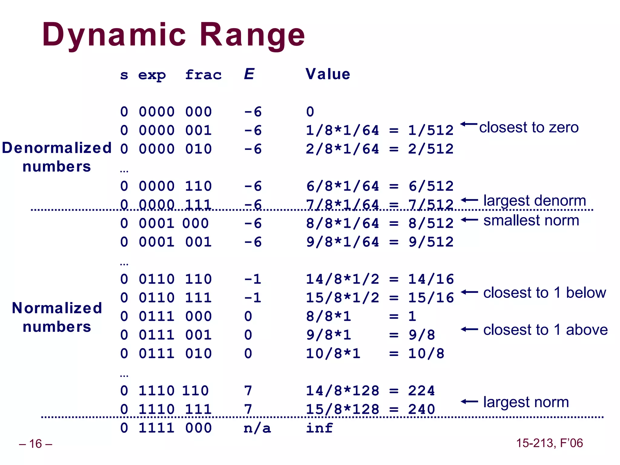 Dynamic Range
            s exp       frac   E     Value

             0   0000 000      -6    0
             0   0000 001      -6    1/8*1/64 = 1/512       closest to zero
Denormalized 0   0000 010      -6    2/8*1/64 = 2/512
  numbers    …
             0   0000   110    -6    6/8*1/64   =   6/512
             0   0000   111    -6    7/8*1/64   =   7/512   largest denorm
             0   0001   000    -6    8/8*1/64   =   8/512   smallest norm
             0   0001   001    -6    9/8*1/64   =   9/512
             …
             0   0110   110    -1    14/8*1/2   =   14/16
             0   0110   111    -1    15/8*1/2   =   15/16   closest to 1 below
 Normalized 0    0111   000    0     8/8*1      =   1
  numbers                                                   closest to 1 above
             0   0111   001    0     9/8*1      =   9/8
             0   0111   010    0     10/8*1     =   10/8
             …
             0   1110 110      7     14/8*128 = 224
             0   1110 111      7     15/8*128 = 240         largest norm
             0   1111 000      n/a   inf
 – 16 –                                                          15-213, F’06
 