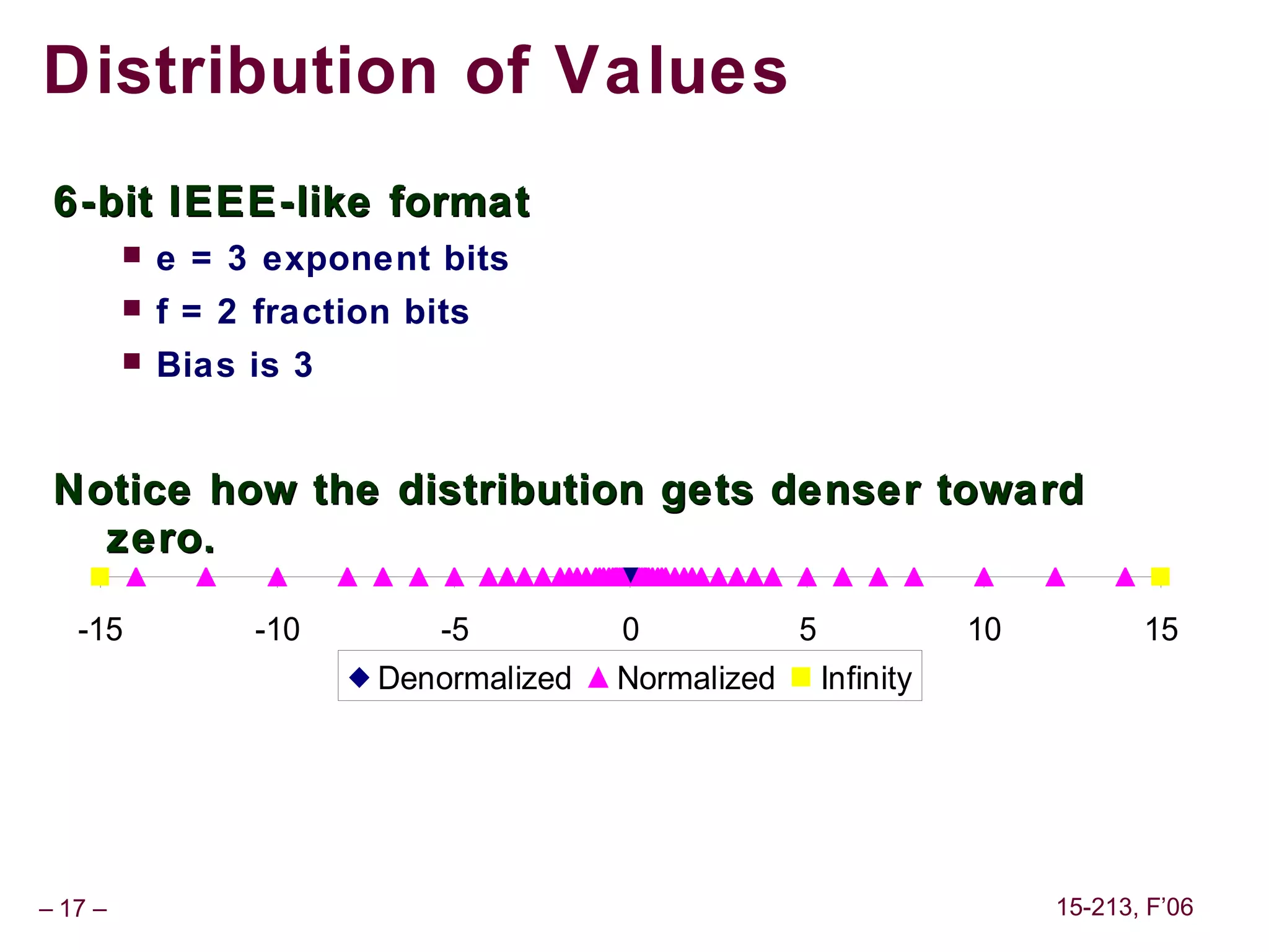 Distribution of Values
 6-bit IEEE-like format
            e = 3 exponent bits
            f = 2 fraction bits
            Bias is 3


 Notice how the distribution gets denser toward
   zero.

   -15            -10        -5          0          5          10          15
                          Denormalized   Normalized Infinity




– 17 –                                                              15-213, F’06
 