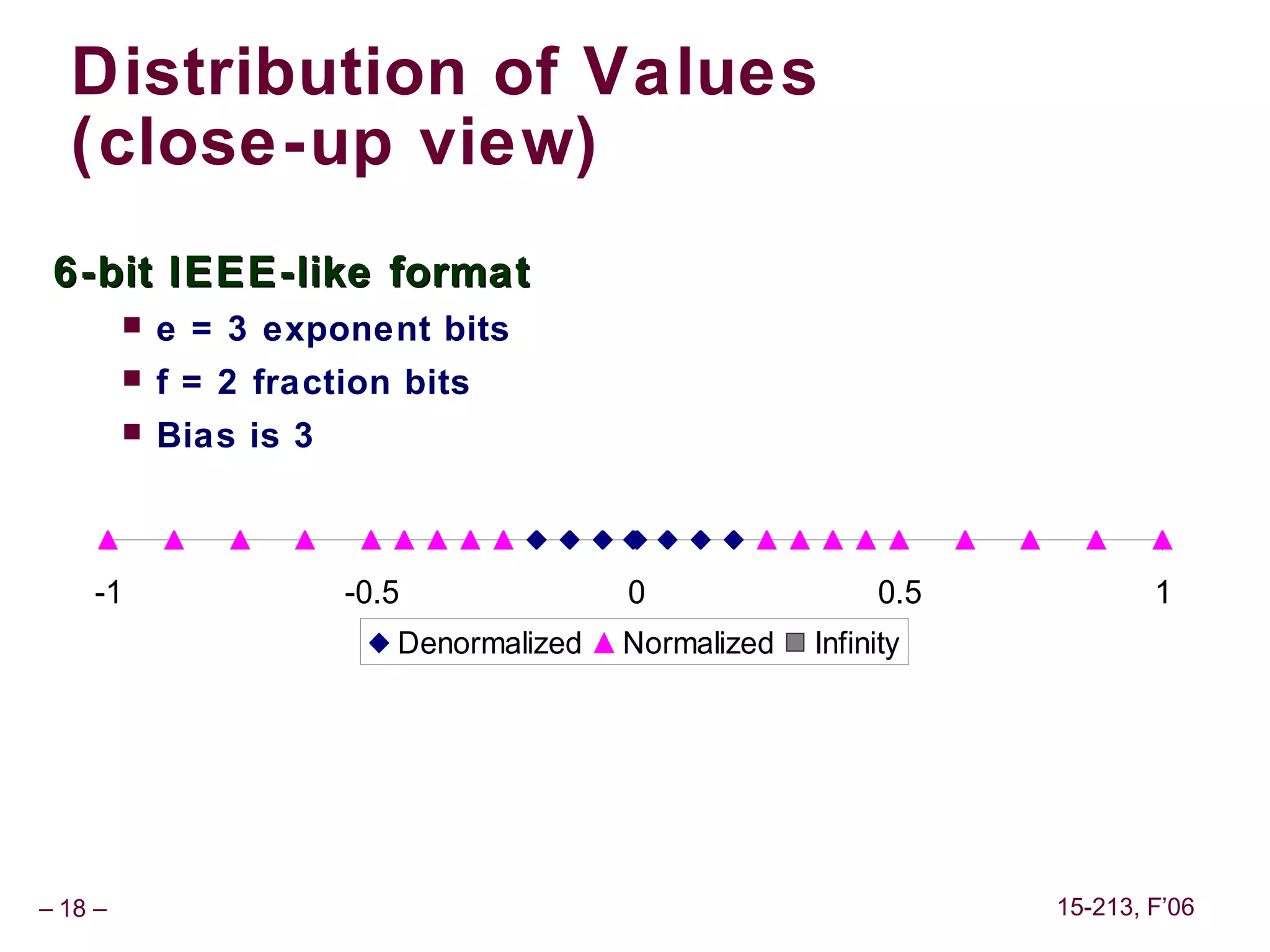 Distribution of Values
  (close-up view)
 6-bit IEEE-like format
            e = 3 exponent bits
            f = 2 fraction bits
            Bias is 3



    -1                   -0.5              0                 0.5           1
                            Denormalized   Normalized   Infinity




– 18 –                                                             15-213, F’06
 