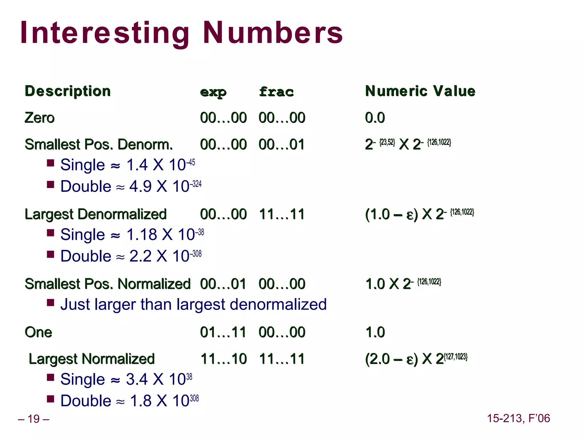 Interesting Numbers
 Description                    exp   frac       Numeric Value
 Zero                           00…00 00…00      0.0
 Smallest Pos. Denorm.          00…00 00…01      2– {23,52} X 2– {126,1022}
        Single ≈ 1.4 X 10–45
        Double ≈ 4.9 X 10–324
 Largest Denormalized           00…00 11…11      (1.0 – ε) X 2– {126,1022}
        Single ≈ 1.18 X 10–38
        Double ≈ 2.2 X 10–308
 Smallest Pos. Normalized 00…01 00…00            1.0 X 2– {126,1022}
        Just larger than largest denormalized
 One                            01…11 00…00      1.0
 Largest Normalized             11…10 11…11      (2.0 – ε) X 2{127,1023}
        Single ≈ 3.4 X 1038
        Double ≈ 1.8 X 10308
– 19 –                                                                        15-213, F’06
 