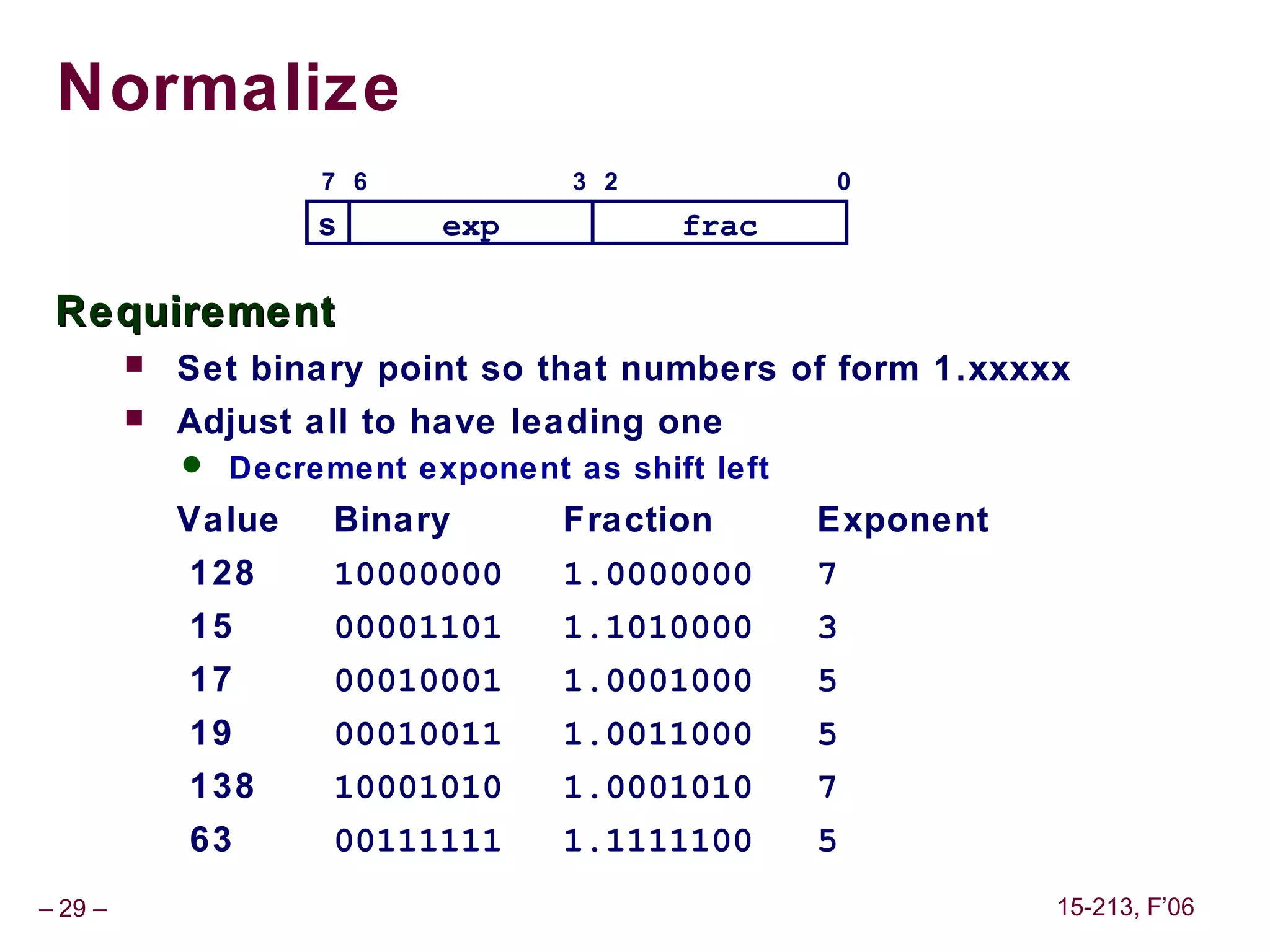Normalize
                     7 6           3 2            0
                     s      exp          frac

 Requirement
            Set binary point so that numbers of form 1.xxxxx
            Adjust all to have leading one
              Decrement exponent as shift left
             Value   Binary        Fraction       Exponent
             128     10000000      1.0000000      7
             15      00001101      1.1010000      3
             17      00010001      1.0001000      5
             19      00010011      1.0011000      5
             138     10001010      1.0001010      7
             63      00111111      1.1111100      5
– 29 –                                                       15-213, F’06
 