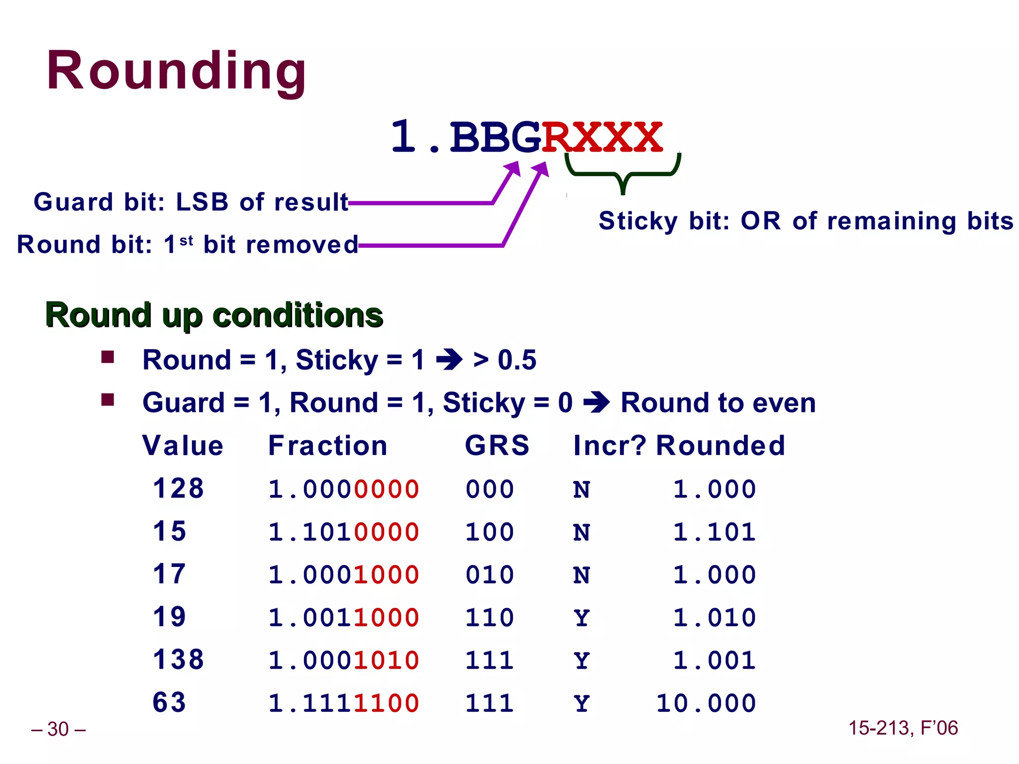 Rounding
                                    1.BBGRXXX
 Guard bit: LSB of result
                                                  Sticky bit: OR of remaining bits
Round bit: 1    st
                     bit removed

  Round up conditions
             Round = 1, Sticky = 1  > 0.5
             Guard = 1, Round = 1, Sticky = 0  Round to even
              Value      Fraction     GRS     Incr? Rounded
              128        1.0000000    000     N        1.000
              15         1.1010000    100     N        1.101
              17         1.0001000    010     N        1.000
              19         1.0011000    110     Y        1.010
              138        1.0001010    111     Y        1.001
              63         1.1111100    111     Y       10.000
 – 30 –                                                              15-213, F’06
 