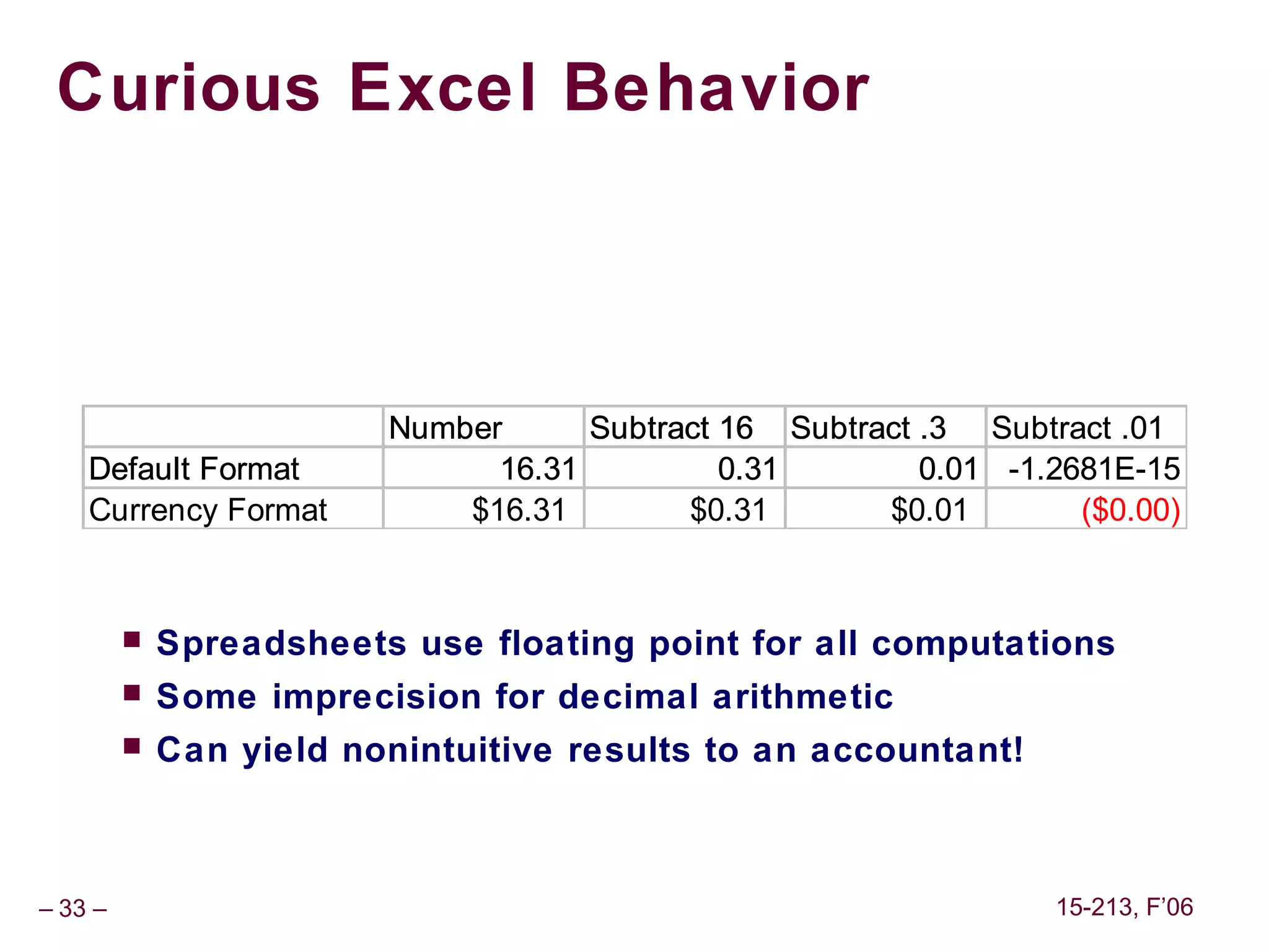 Curious Excel Behavior



                         Number      Subtract 16 Subtract .3 Subtract .01
    Default Format             16.31          0.31        0.01 -1.2681E-15
    Currency Format          $16.31        $0.31       $0.01        ($0.00)



            Spreadsheets use floating point for all computations
            Some imprecision for decimal arithmetic
            Can yield nonintuitive results to an accountant!



– 33 –                                                             15-213, F’06
 