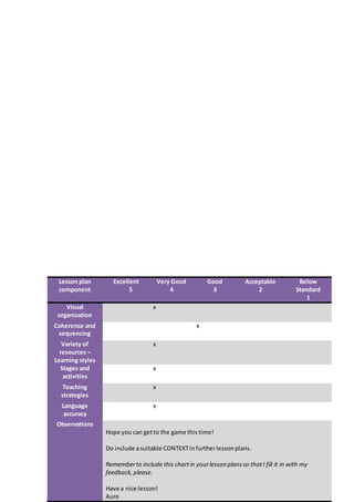 Lesson plan
component
Excellent
5
Very Good
4
Good
3
Acceptable
2
Below
Standard
1
Visual
organization
x
Coherence and
sequencing
x
Variety of
resources –
Learning styles
x
Stages and
activities
x
Teaching
strategies
x
Language
accuracy
x
Observations
Hope you can getto the game this time!
Do include asuitable CONTEXTinfurtherlessonplans.
Rememberto include this chartin yourlesson plansso thatI fill it in with my
feedback,please.
Have a nice lesson!
Aure
 