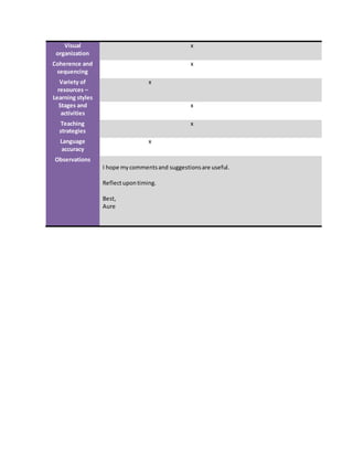 Visual
organization
x
Coherence and
sequencing
x
Variety of
resources –
Learning styles
x
Stages and
activities
x
Teaching
strategies
x
Language
accuracy
x
Observations
I hope mycommentsand suggestionsare useful.
Reflectupontiming.
Best,
Aure
 