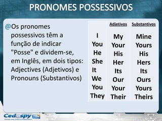 Adjetivos   Substantivos
@Os pronomes
 possessivos têm a              I  My          Mine
 função de indicar           You Your          Yours
 "Posse" e dividem-se,        He   His           His
 em Inglês, em dois tipos:   She Her            Hers
 Adjectives (Adjetivos) e    It    Its           Its
 Pronouns (Substantivos)     We    Our          Ours
                             You Your          Yours
                             They Their        Theirs
 